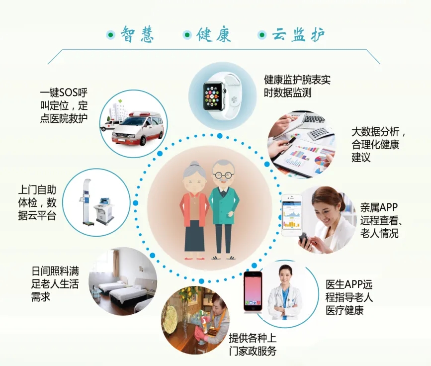智慧養(yǎng)老